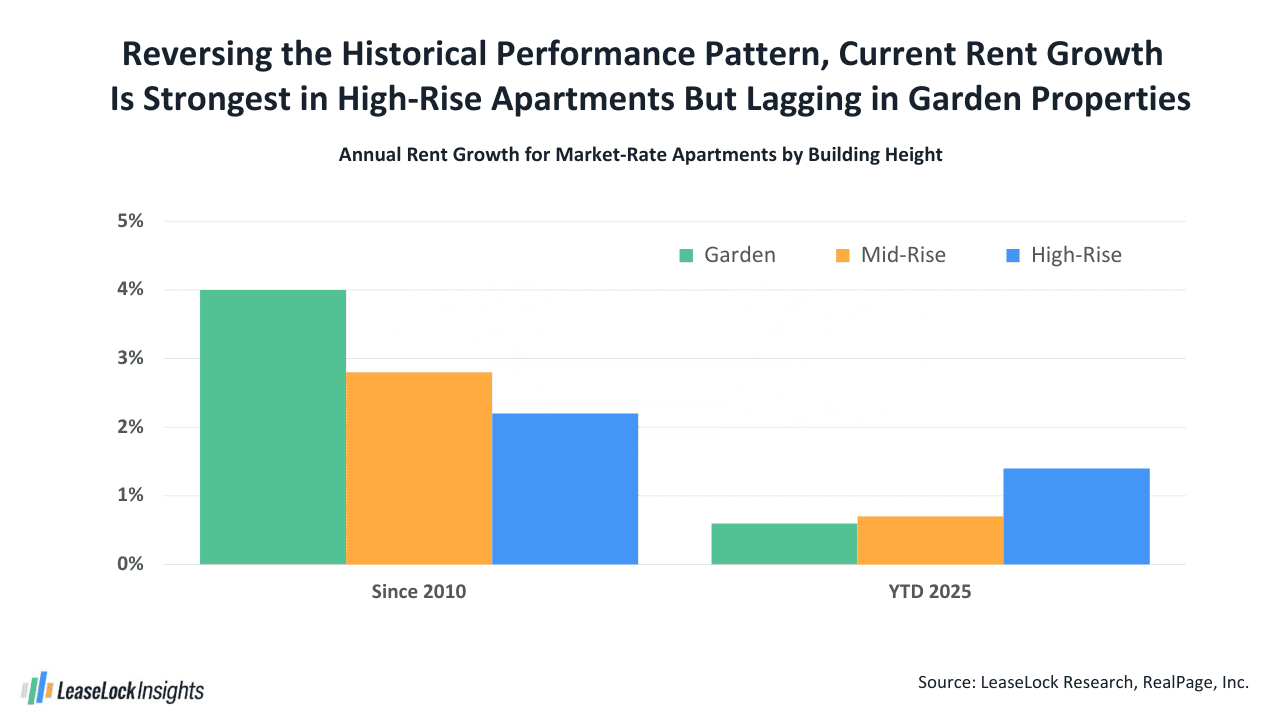 Rent by Building Height.pdf