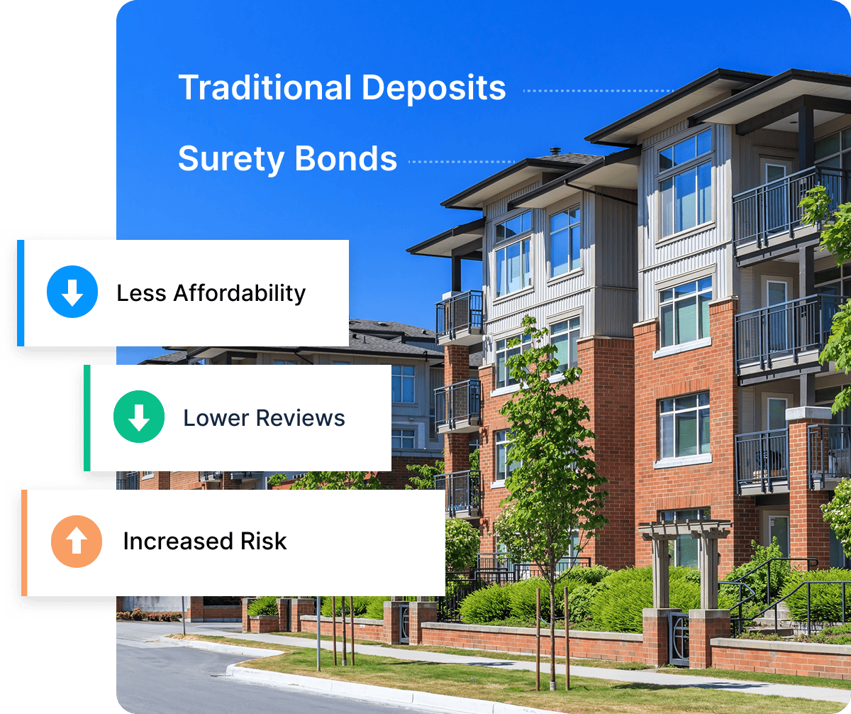 Apartment building with a comparison of traditional deposits and surety bonds: less affordability, lower reviews, and increased risk